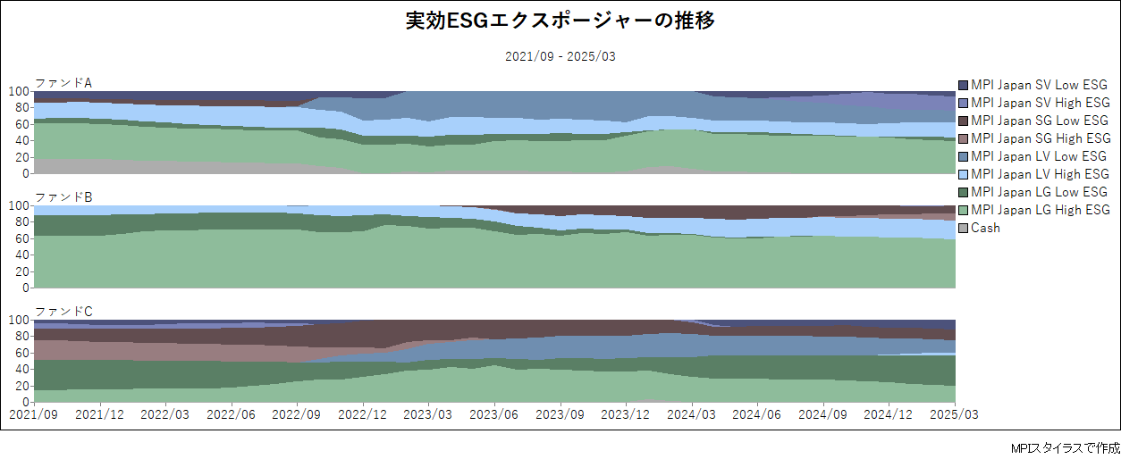 国内株式ESGアクティブ投信3本の実効ESGエクスポージャーの時系列推移（RBSAによるアセットローディング、2021年9月〜2025年3月）