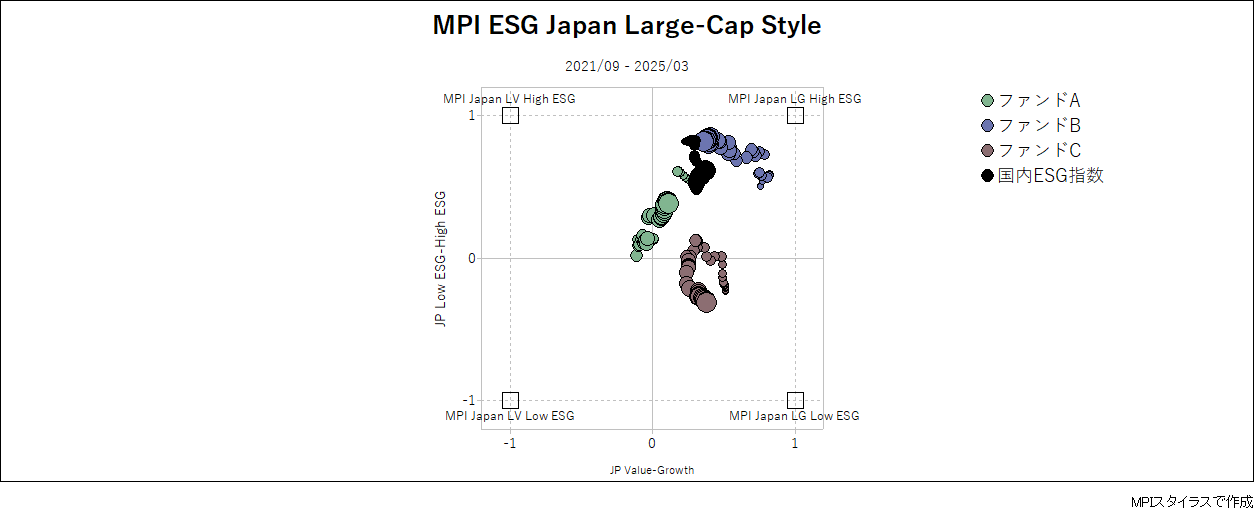 ESG（縦軸：高ESG−低ESG）とスタイル（横軸：バリュー−グロース）の2軸で描いた国内株式ESGファンドのスタイル・マップ